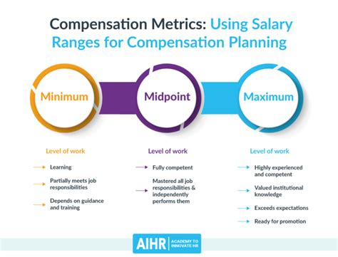 An HR Metric for Compensation: Salary Range .